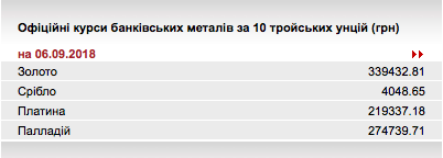 НБУ понизил курс золота до 339,43 тыс. гривен за 10 унций